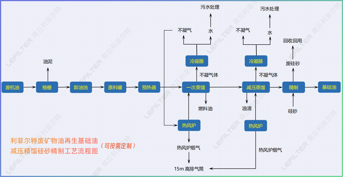 廢礦物油回收再生燃料油，基礎(chǔ)油減壓精餾硅砂精制工藝介紹