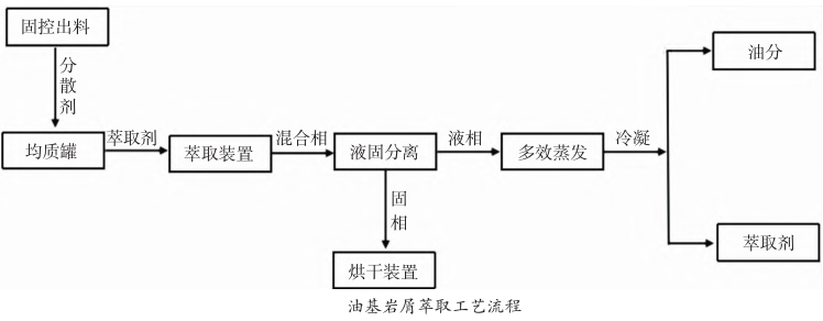 油基巖屑萃取處理工藝流程 油基巖屑萃取處理工藝流程