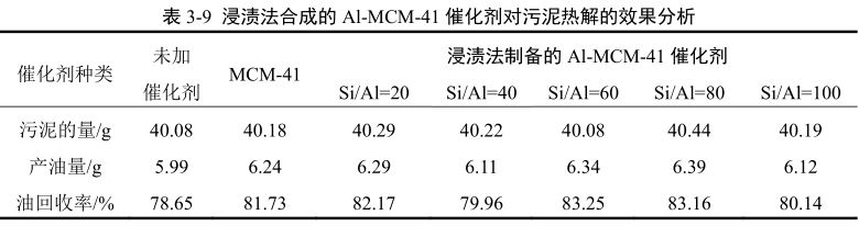 浸漬法制備的Al-MCM-41對油泥泥熱解效果的分析 浸漬法制備的Al-MCM-41對油泥泥熱解效果的分析