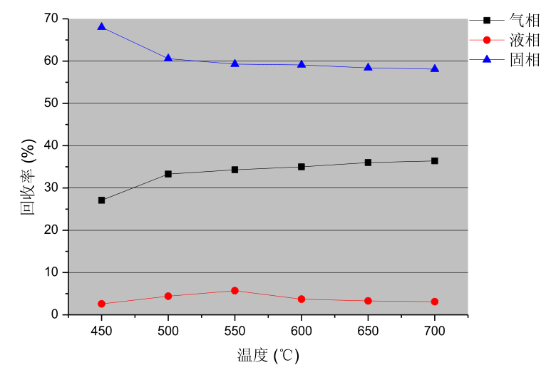 溫度對粘土質(zhì)落地油泥油回收率的影響 溫度對粘土質(zhì)落地油泥油回收率的影響