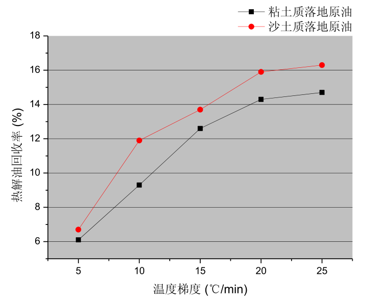 溫度梯度對落地油泥熱裂解油品回收率的影響 溫度梯度對落地油泥熱裂解油品回收率的影響