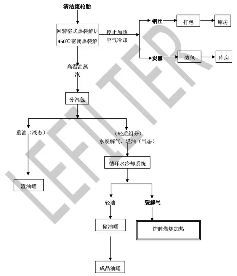 廢輪胎熱解工藝流程圖 廢輪胎熱解工藝流程圖